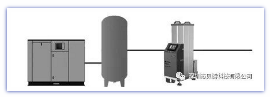 壓縮空氣組合式干燥機(jī)，壓縮空氣干燥機(jī)，冷凍式干燥機(jī)，吸干機(jī)，精密過(guò)濾器，吸附式干燥機(jī)