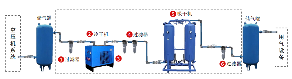 壓縮空氣組合式干燥機(jī)，壓縮空氣干燥機(jī)，冷凍式干燥機(jī)，吸干機(jī)，精密過濾器，吸附式干燥機(jī)