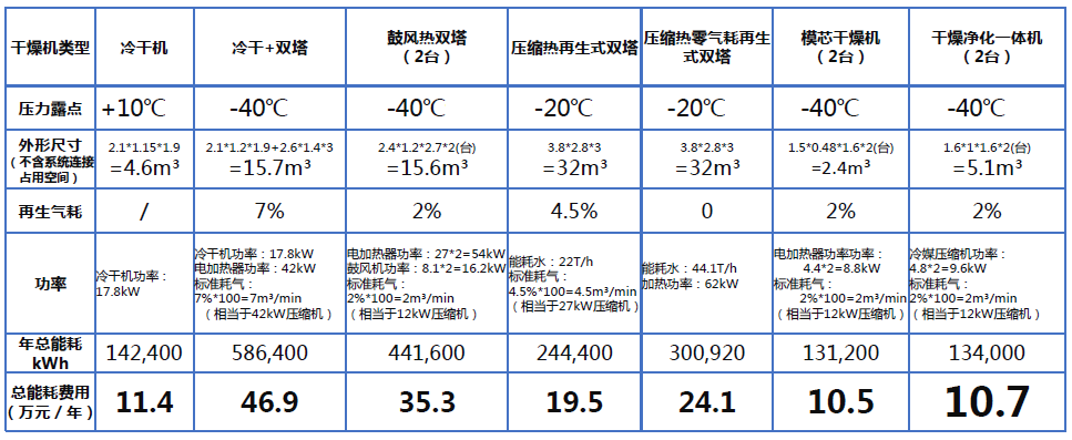 壓縮空氣組合式干燥機(jī)，壓縮空氣干燥機(jī)，冷凍式干燥機(jī)，吸干機(jī)，精密過濾器，吸附式干燥機(jī)